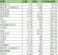 大牌vs平價(jià)，到底哪個(gè)劃算？